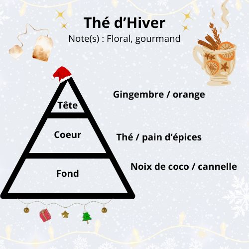 Pyramide olfactive Thé d'hiver