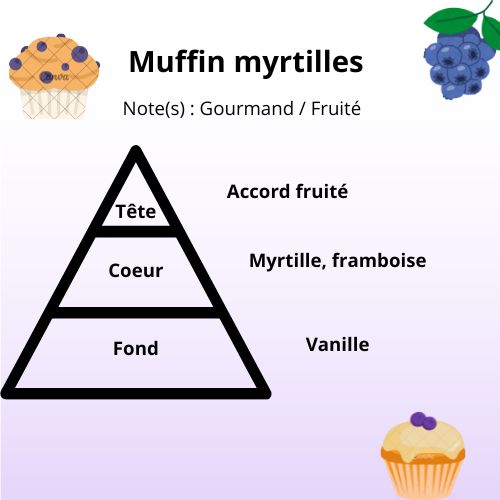 Bougie - Muffin myrtilles